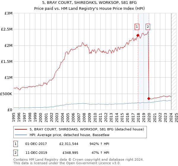 5, BRAY COURT, SHIREOAKS, WORKSOP, S81 8FG: Price paid vs HM Land Registry's House Price Index