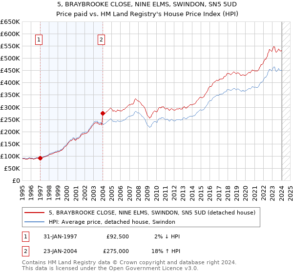 5, BRAYBROOKE CLOSE, NINE ELMS, SWINDON, SN5 5UD: Price paid vs HM Land Registry's House Price Index