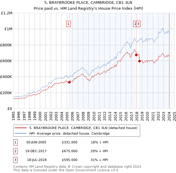 5, BRAYBROOKE PLACE, CAMBRIDGE, CB1 3LN: Price paid vs HM Land Registry's House Price Index