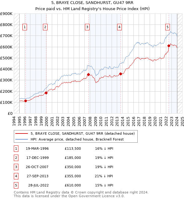 5, BRAYE CLOSE, SANDHURST, GU47 9RR: Price paid vs HM Land Registry's House Price Index