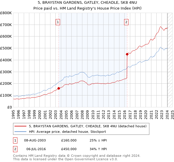 5, BRAYSTAN GARDENS, GATLEY, CHEADLE, SK8 4NU: Price paid vs HM Land Registry's House Price Index