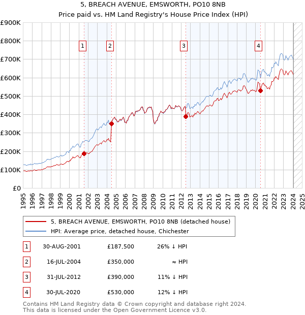 5, BREACH AVENUE, EMSWORTH, PO10 8NB: Price paid vs HM Land Registry's House Price Index