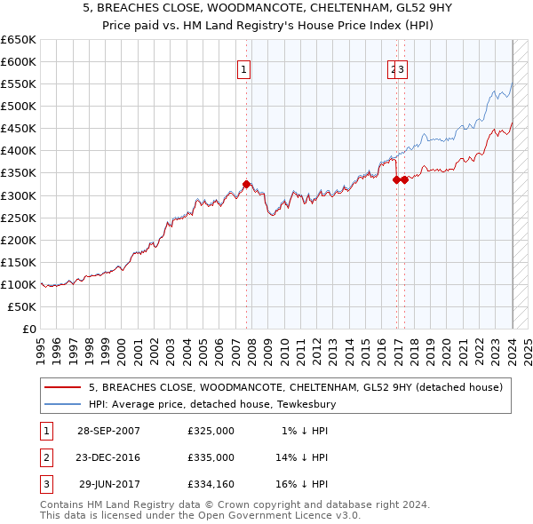 5, BREACHES CLOSE, WOODMANCOTE, CHELTENHAM, GL52 9HY: Price paid vs HM Land Registry's House Price Index