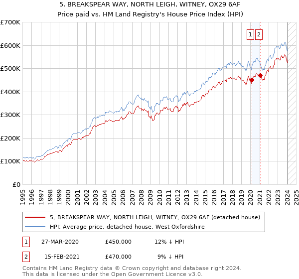 5, BREAKSPEAR WAY, NORTH LEIGH, WITNEY, OX29 6AF: Price paid vs HM Land Registry's House Price Index