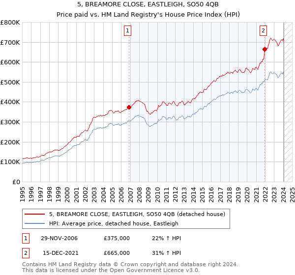 5, BREAMORE CLOSE, EASTLEIGH, SO50 4QB: Price paid vs HM Land Registry's House Price Index