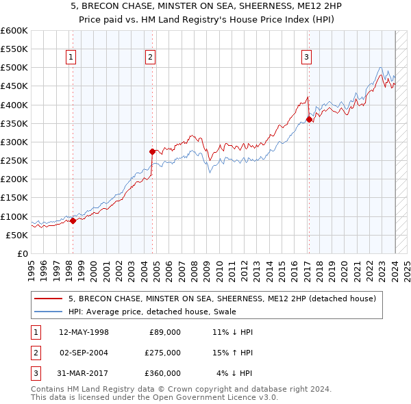 5, BRECON CHASE, MINSTER ON SEA, SHEERNESS, ME12 2HP: Price paid vs HM Land Registry's House Price Index