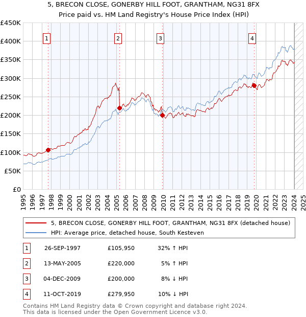 5, BRECON CLOSE, GONERBY HILL FOOT, GRANTHAM, NG31 8FX: Price paid vs HM Land Registry's House Price Index