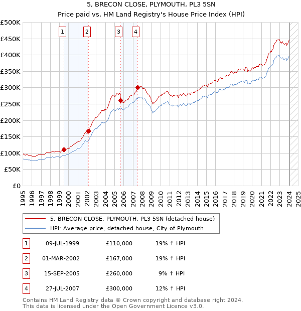 5, BRECON CLOSE, PLYMOUTH, PL3 5SN: Price paid vs HM Land Registry's House Price Index