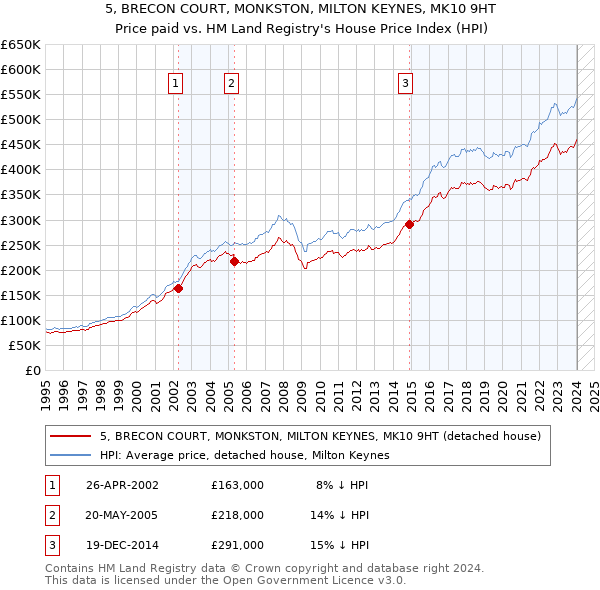 5, BRECON COURT, MONKSTON, MILTON KEYNES, MK10 9HT: Price paid vs HM Land Registry's House Price Index