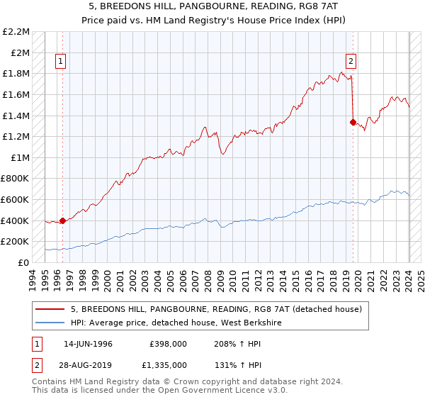 5, BREEDONS HILL, PANGBOURNE, READING, RG8 7AT: Price paid vs HM Land Registry's House Price Index