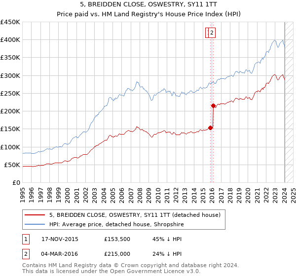 5, BREIDDEN CLOSE, OSWESTRY, SY11 1TT: Price paid vs HM Land Registry's House Price Index