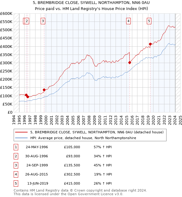 5, BREMBRIDGE CLOSE, SYWELL, NORTHAMPTON, NN6 0AU: Price paid vs HM Land Registry's House Price Index