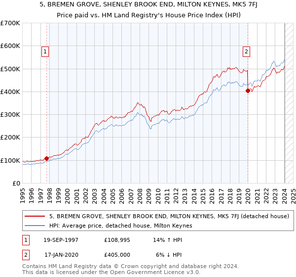 5, BREMEN GROVE, SHENLEY BROOK END, MILTON KEYNES, MK5 7FJ: Price paid vs HM Land Registry's House Price Index