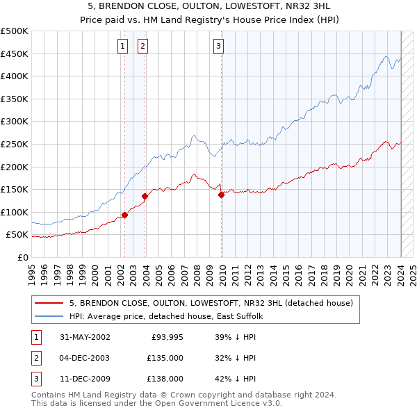 5, BRENDON CLOSE, OULTON, LOWESTOFT, NR32 3HL: Price paid vs HM Land Registry's House Price Index