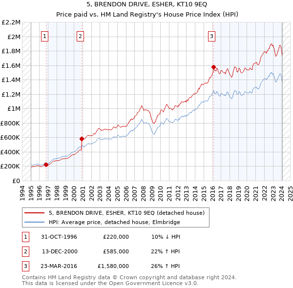 5, BRENDON DRIVE, ESHER, KT10 9EQ: Price paid vs HM Land Registry's House Price Index