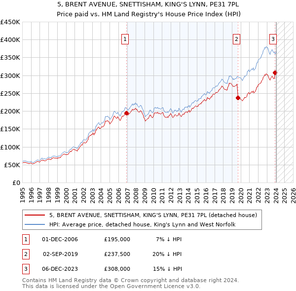 5, BRENT AVENUE, SNETTISHAM, KING'S LYNN, PE31 7PL: Price paid vs HM Land Registry's House Price Index