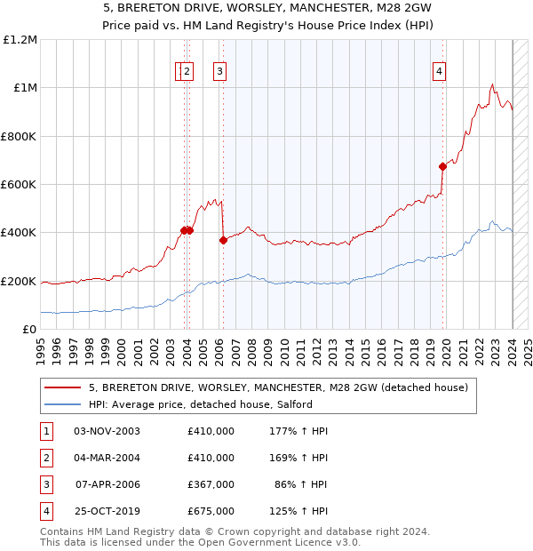 5, BRERETON DRIVE, WORSLEY, MANCHESTER, M28 2GW: Price paid vs HM Land Registry's House Price Index