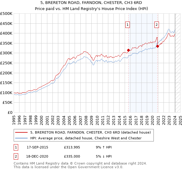 5, BRERETON ROAD, FARNDON, CHESTER, CH3 6RD: Price paid vs HM Land Registry's House Price Index