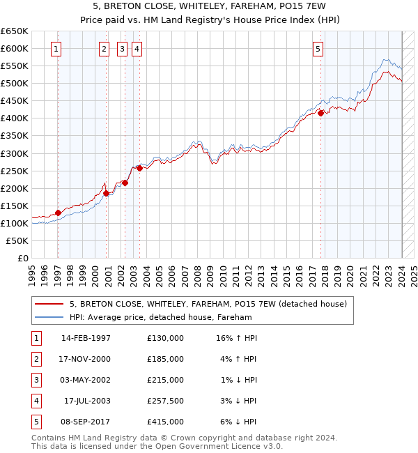 5, BRETON CLOSE, WHITELEY, FAREHAM, PO15 7EW: Price paid vs HM Land Registry's House Price Index