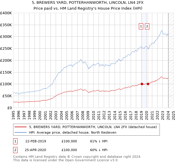 5, BREWERS YARD, POTTERHANWORTH, LINCOLN, LN4 2FX: Price paid vs HM Land Registry's House Price Index