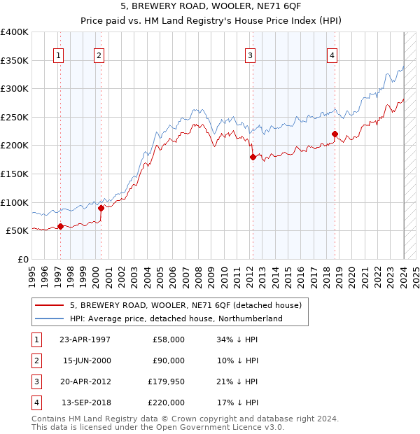 5, BREWERY ROAD, WOOLER, NE71 6QF: Price paid vs HM Land Registry's House Price Index
