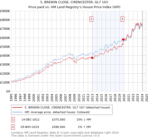 5, BREWIN CLOSE, CIRENCESTER, GL7 1GY: Price paid vs HM Land Registry's House Price Index