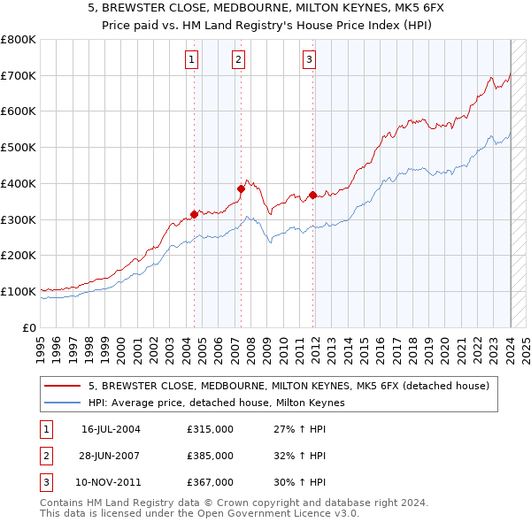 5, BREWSTER CLOSE, MEDBOURNE, MILTON KEYNES, MK5 6FX: Price paid vs HM Land Registry's House Price Index