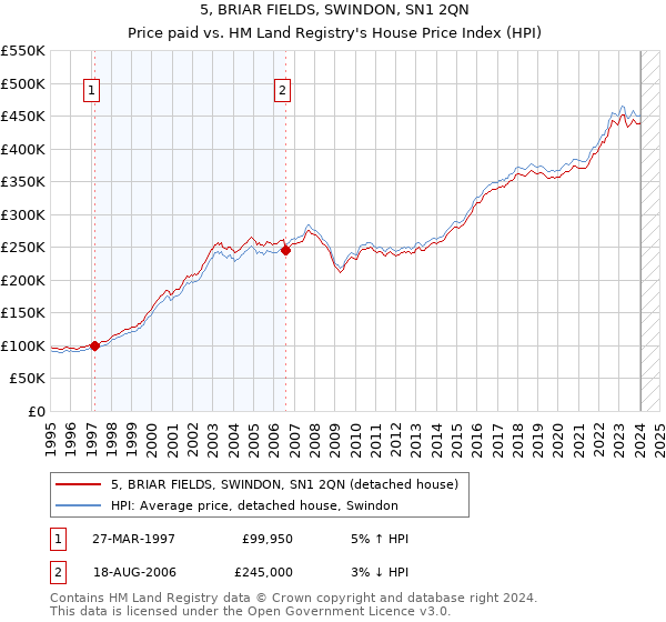 5, BRIAR FIELDS, SWINDON, SN1 2QN: Price paid vs HM Land Registry's House Price Index