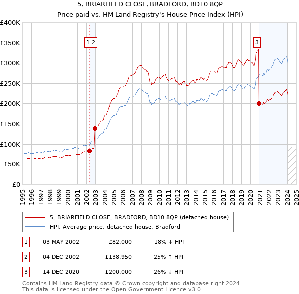 5, BRIARFIELD CLOSE, BRADFORD, BD10 8QP: Price paid vs HM Land Registry's House Price Index