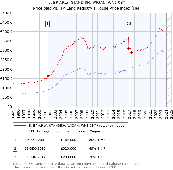 5, BRIARLY, STANDISH, WIGAN, WN6 0BY: Price paid vs HM Land Registry's House Price Index
