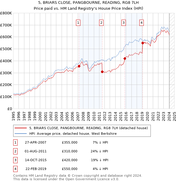 5, BRIARS CLOSE, PANGBOURNE, READING, RG8 7LH: Price paid vs HM Land Registry's House Price Index