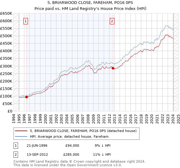 5, BRIARWOOD CLOSE, FAREHAM, PO16 0PS: Price paid vs HM Land Registry's House Price Index