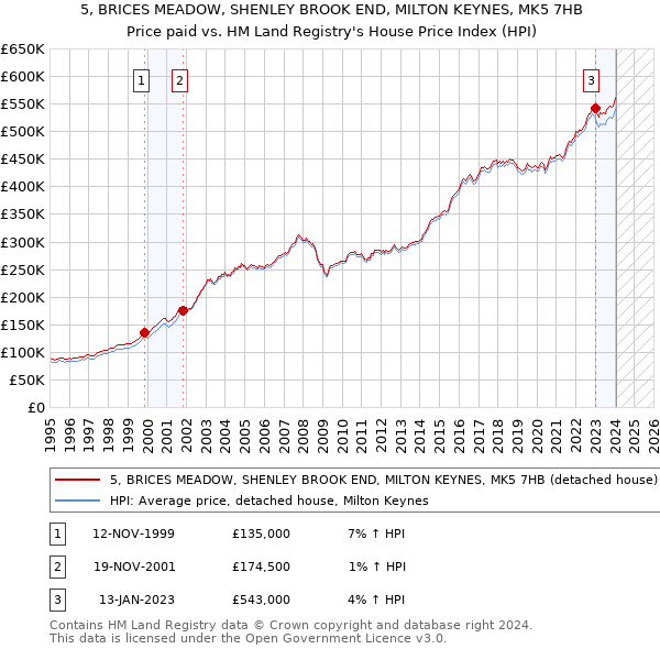 5, BRICES MEADOW, SHENLEY BROOK END, MILTON KEYNES, MK5 7HB: Price paid vs HM Land Registry's House Price Index