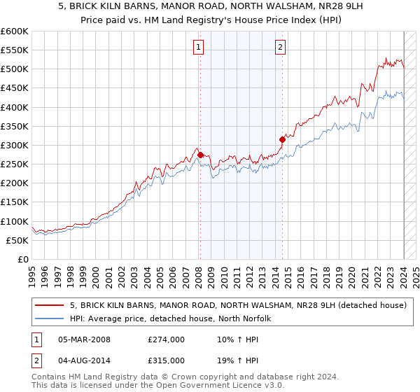 5, BRICK KILN BARNS, MANOR ROAD, NORTH WALSHAM, NR28 9LH: Price paid vs HM Land Registry's House Price Index