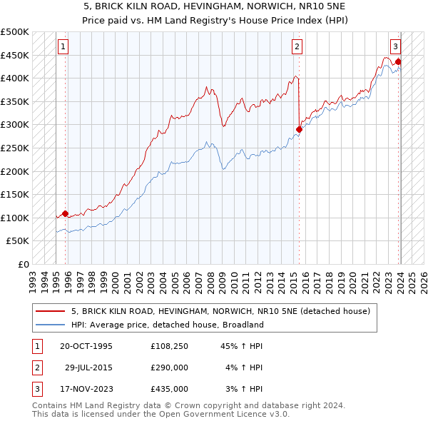 5, BRICK KILN ROAD, HEVINGHAM, NORWICH, NR10 5NE: Price paid vs HM Land Registry's House Price Index