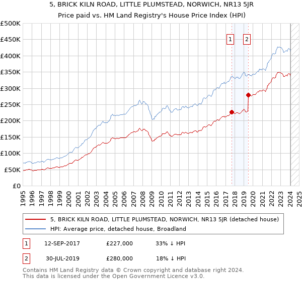 5, BRICK KILN ROAD, LITTLE PLUMSTEAD, NORWICH, NR13 5JR: Price paid vs HM Land Registry's House Price Index