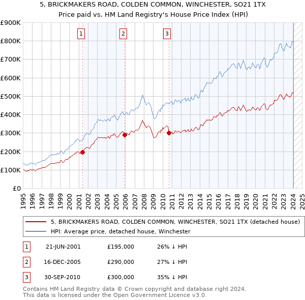 5, BRICKMAKERS ROAD, COLDEN COMMON, WINCHESTER, SO21 1TX: Price paid vs HM Land Registry's House Price Index