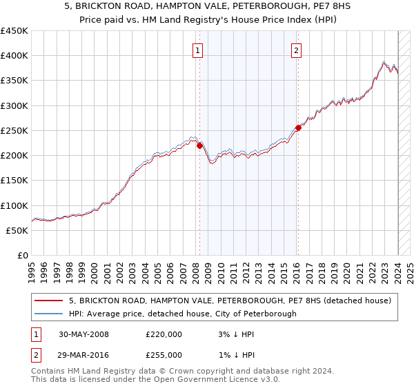 5, BRICKTON ROAD, HAMPTON VALE, PETERBOROUGH, PE7 8HS: Price paid vs HM Land Registry's House Price Index