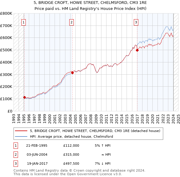 5, BRIDGE CROFT, HOWE STREET, CHELMSFORD, CM3 1RE: Price paid vs HM Land Registry's House Price Index