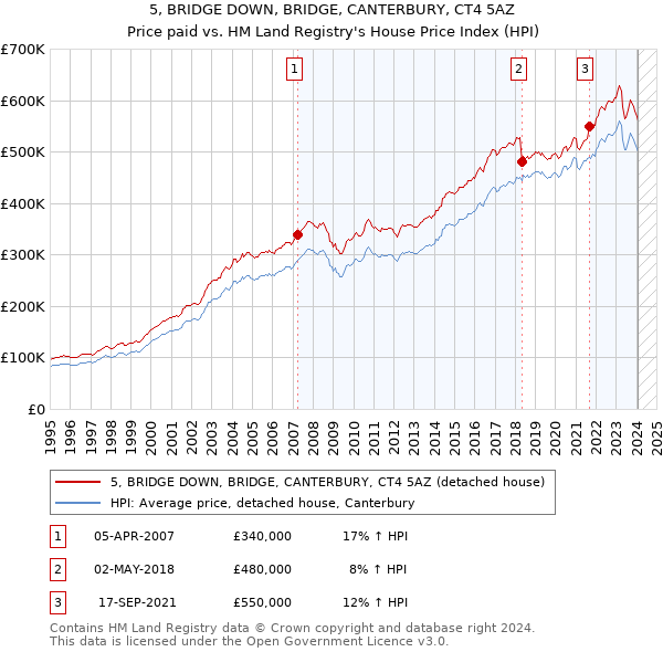 5, BRIDGE DOWN, BRIDGE, CANTERBURY, CT4 5AZ: Price paid vs HM Land Registry's House Price Index
