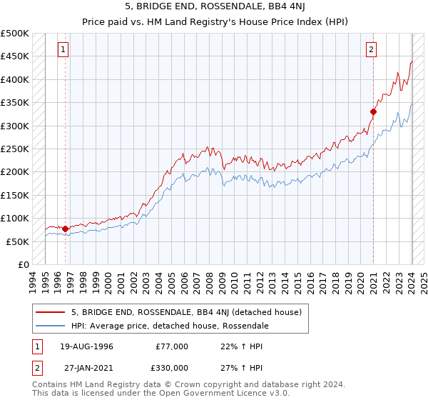 5, BRIDGE END, ROSSENDALE, BB4 4NJ: Price paid vs HM Land Registry's House Price Index