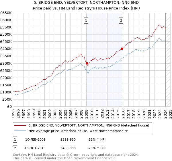 5, BRIDGE END, YELVERTOFT, NORTHAMPTON, NN6 6ND: Price paid vs HM Land Registry's House Price Index