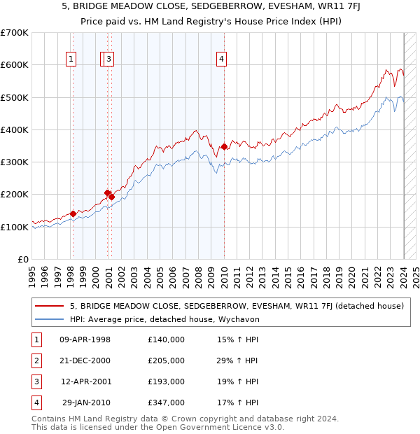 5, BRIDGE MEADOW CLOSE, SEDGEBERROW, EVESHAM, WR11 7FJ: Price paid vs HM Land Registry's House Price Index