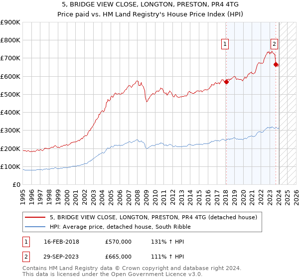 5, BRIDGE VIEW CLOSE, LONGTON, PRESTON, PR4 4TG: Price paid vs HM Land Registry's House Price Index