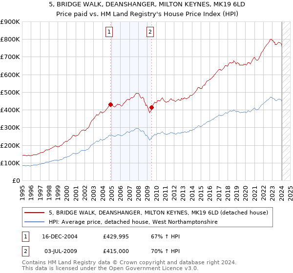 5, BRIDGE WALK, DEANSHANGER, MILTON KEYNES, MK19 6LD: Price paid vs HM Land Registry's House Price Index