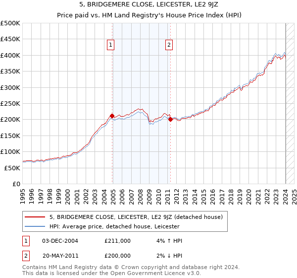5, BRIDGEMERE CLOSE, LEICESTER, LE2 9JZ: Price paid vs HM Land Registry's House Price Index