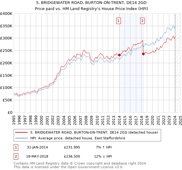5, BRIDGEWATER ROAD, BURTON-ON-TRENT, DE14 2GD: Price paid vs HM Land Registry's House Price Index