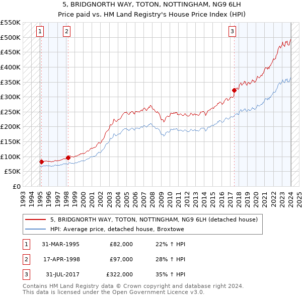 5, BRIDGNORTH WAY, TOTON, NOTTINGHAM, NG9 6LH: Price paid vs HM Land Registry's House Price Index