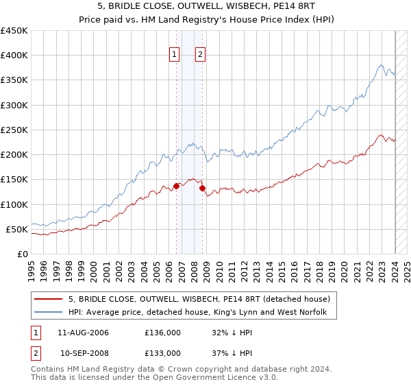 5, BRIDLE CLOSE, OUTWELL, WISBECH, PE14 8RT: Price paid vs HM Land Registry's House Price Index