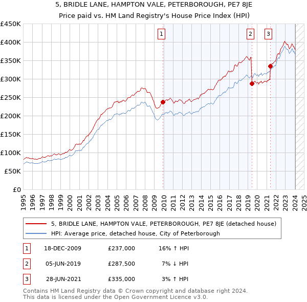 5, BRIDLE LANE, HAMPTON VALE, PETERBOROUGH, PE7 8JE: Price paid vs HM Land Registry's House Price Index